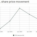 PTCL Share price