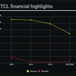 PTCL financial Highlights