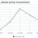 PTCL Share Price Movement