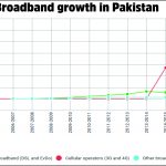 Broadband Growth in Pakistan