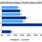 Textiles chart 1