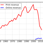 US newspapers ad-revenue over time, Newspaper Association of America