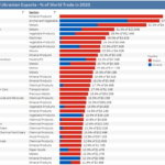 Russian and Ukranian Exports