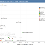 Russian and Ukranian Exports – Scatter Plot