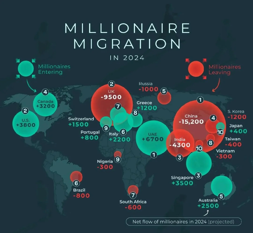 4,300 millionaires migrating from India in 2024: Report M Haris